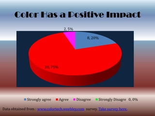 Color Has a Positive Impact
                                    2, 5%

                                                 8, 20%




                        30, 75%




              Strongly agree      Agree     Disagree   Strongly Disagre 0, 0%

Data obtained from : www.colortech.weebley.com survey. Take survey here.
 