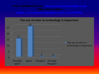 Data obtained from : www.colortech.weebley.com
                     Take survey here
       http://www.surveymonkey.com/s/RRCQWKR

             The use of color in technology is important.
                   25
25

20
        15
15
                                                The use of color in
10                                              technology is important.

5
                             0        0
0
     Strongly    Agree   Disagree Strongly
      agree                       Disagree
 