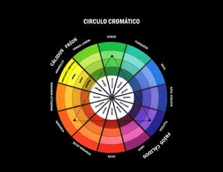 CIRCULO CROMÁTICO
A
M
A
R
I
L
L
O
VERDE LIMÓN
VERDE
TURQUESA
A
Z
U
L
AZUL
VIOLETA
V
I
O
L
E
T
A
VINO
ROJO
ROJO
NARANJA
N
A
R
A
N
J
A
AMARILLO
NARANJA
C
Á
L
I
D
O
S
FRÍOS
F
R
Í
O
S
C
Á
L
I
D
O
S
 