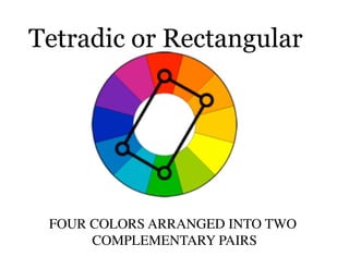 Tetradic or Rectangular




 FOUR COLORS ARRANGED INTO TWO
      COMPLEMENTARY PAIRS
 