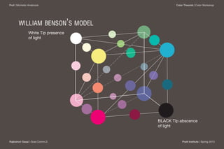 Prof | Michelle Hinebrook                    Color Theorist | Color Workshop




       william benson’s model
                White Tip presence
                of light




                                     BLACK Tip abscence
                                     of light


Rajkishori Desai | Grad Comm.D                   Pratt Institute | Spring 2013
 