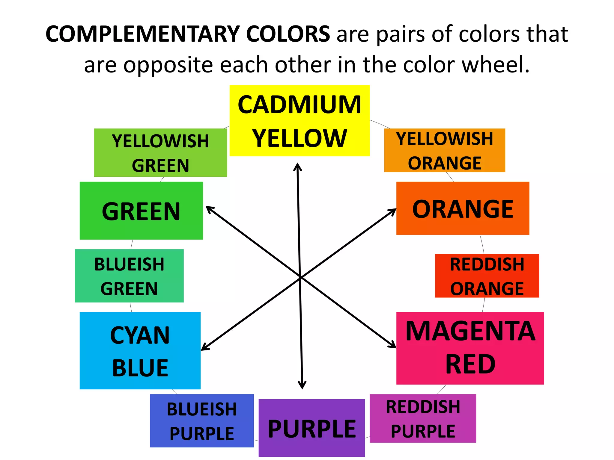 COMPLEMENTARY COLORS are pairs of colors that
are opposite each other in the color wheel.
CADMIUM
YELLOW
CYAN
BLUE
MAGENTA
RED
GREEN
PURPLE
ORANGE
YELLOWISH
GREEN
BLUEISH
GREEN
BLUEISH
PURPLE
REDDISH
PURPLE
REDDISH
ORANGE
YELLOWISH
ORANGE
 