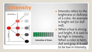 Intensity
● Intensity refers to the
brightness or dullness
of a color. An example
is bright red (or dull
red).
● When a hue is strong
and bright, it is said to
be high in intensity.
When a color is faint,
dull and gray, it is said
to be low in intensity.
Intensities of Green
 