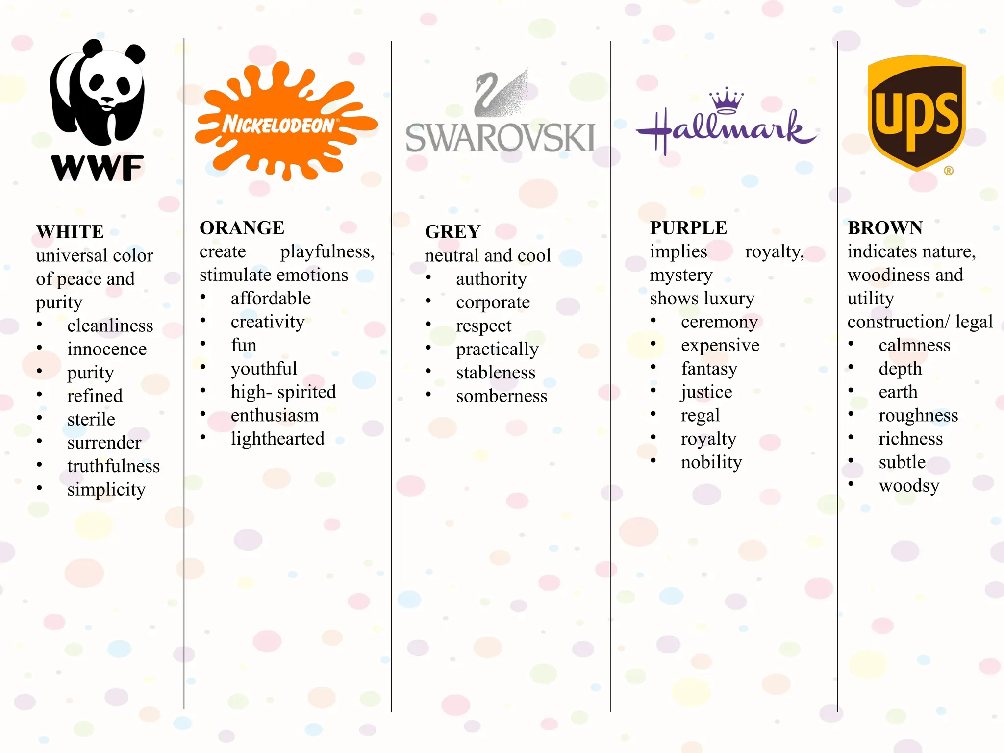 WHITE
universal color
of peace and
purity
• cleanliness
• innocence
• purity
• refined
• sterile
• surrender
• truthfulness
• simplicity
ORANGE
create playfulness,
stimulate emotions
• affordable
• creativity
• fun
• youthful
• high- spirited
• enthusiasm
• lighthearted
GREY
neutral and cool
• authority
• corporate
• respect
• practically
• stableness
• somberness
PURPLE
implies royalty,
mystery
shows luxury
• ceremony
• expensive
• fantasy
• justice
• regal
• royalty
• nobility
BROWN
indicates nature,
woodiness and
utility
construction/ legal
• calmness
• depth
• earth
• roughness
• richness
• subtle
• woodsy
 