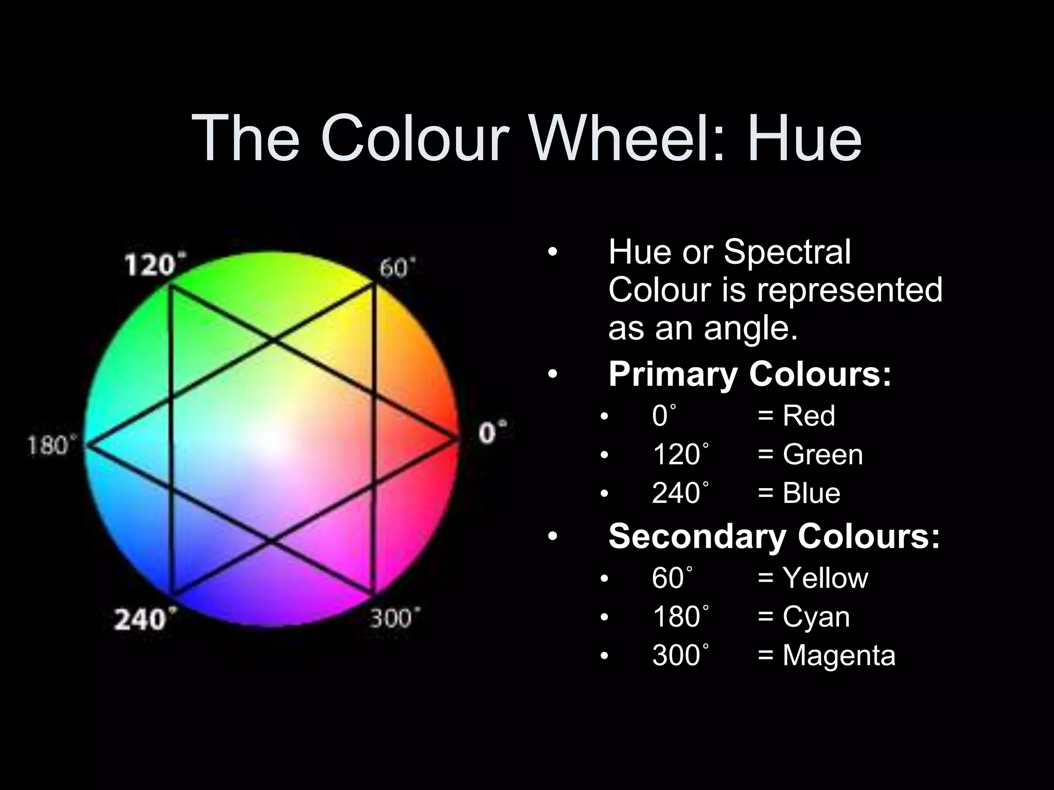 The Colour Wheel: Hue
• Hue or Spectral
Colour is represented
as an angle.
• Primary Colours:
• 0˚ = Red
• 120˚ = Green
• 240˚ = Blue
• Secondary Colours:
• 60˚ = Yellow
• 180˚ = Cyan
• 300˚ = Magenta
 