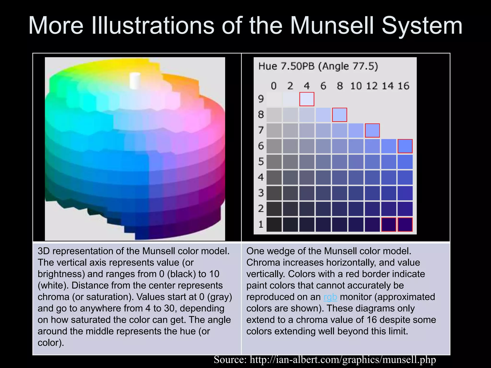 3D representation of the Munsell color model.
The vertical axis represents value (or
brightness) and ranges from 0 (black) to 10
(white). Distance from the center represents
chroma (or saturation). Values start at 0 (gray)
and go to anywhere from 4 to 30, depending
on how saturated the color can get. The angle
around the middle represents the hue (or
color).
One wedge of the Munsell color model.
Chroma increases horizontally, and value
vertically. Colors with a red border indicate
paint colors that cannot accurately be
reproduced on an rgb monitor (approximated
colors are shown). These diagrams only
extend to a chroma value of 16 despite some
colors extending well beyond this limit.
More Illustrations of the Munsell System
Source: http://ian-albert.com/graphics/munsell.php
 