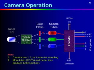 Camera Operation
                                                                43




                                                S-Video

                                                  YC
                         Color      Camera
                         Filters     Tubes
 Zoom
  Lens                         R                            Y
                                                            U = R-Y




                                                  Encoder
             Beam                                           V = B-Y
                              G




                                                                Component
             Splitter
                                                            R
                               B                            G
                                                            B


 Note:
 1. Camera has 1, 2, or 3 tubes for sampling
 2. More tubes (CCD’s) and better lens           RGB
     produce better pictures                   Composite
 