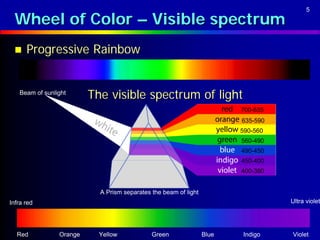 5

 Wheel of Color – Visible spectrum
     Progressive Rainbow


   Beam of sunlight
                         The visible spectrum of light
                                                                        700-635
                                                                        635-590
                                                                        590-560
                                                                        560-490
                                                                        490-450
                                                                        450-400
                                                                        400-380


                           A Prism separates the beam of light
Infra red                                                                         Ultra violet




  Red           Orange     Yellow            Green               Blue   Indigo    Violet
 