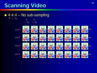Scanning Video
                                  53




   4:4:4 – No sub-sampling
    Y CR CB
                   Y       Y
                  CR CB   CR CB



         Line 1



         Line 2



         Line 3



         Line 4
 