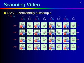 Scanning Video
                                                                              54




   4:2:2 – horizontally subsample
    Y CR CB
                   Y       Y      Y       Y      Y       Y      Y       Y
                  CR CB   Only   CR CB   Only   CR CB   Only   CR CB   Only



         Line 1



         Line 2



         Line 3



         Line 4
 