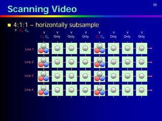 Scanning Video
                                                                            55




   4:1:1 – horizontally subsample
    Y CR CB
                   Y       Y      Y      Y      Y       Y      Y      Y
                  CR CB   Only   Only   Only   CR CB   Only   Only   Only



         Line 1



         Line 2



         Line 3



         Line 4
 