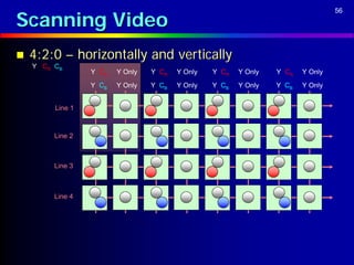 Scanning Video
                                                                                  56




   4:2:0 – horizontally and vertically
    Y CR CB
                  Y CR   Y Only   Y CR   Y Only   Y CR   Y Only   Y CR   Y Only
                  Y CB   Y Only   Y CB   Y Only   Y CB   Y Only   Y CB   Y Only


         Line 1



         Line 2



         Line 3



         Line 4
 
