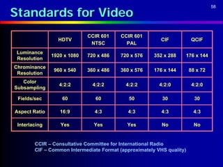Standards for Video
                                                                                 58




                             CCIR 601     CCIR 601
                 HDTV                                     CIF          QCIF
                              NTSC          PAL
 Luminance
               1920 x 1080   720 x 486    720 x 576    352 x 288   176 x 144
 Resolution
Chrominance
                960 x 540    360 x 486    360 x 576    176 x 144       88 x 72
 Resolution
   Color
                  4:2:2        4:2:2        4:2:2        4:2:0          4:2:0
Subsampling

 Fields/sec        60           60           50           30             30

Aspect Ratio      16:9          4:3          4:3          4:3           4:3

 Interlacing      Yes          Yes          Yes           No             No


        CCIR – Consultative Committee for International Radio
        CIF – Common Intermediate Format (approximately VHS quality)
 