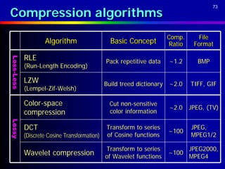 Compression algorithms
                                                                                        73




                                                                        Comp.      File
                    Algorithm                    Basic Concept          Ratio    Format

            RLE
Loss-Less
Loss-Less




                                               Pack repetitive data     ~1.2      BMP
            (Run-Length Encoding)

            LZW                                Build treed dictionary   ~2.0    TIFF, GIF
            (Lempel-Zif-Welsh)

            Color-space                          Cut non-sensitive
                                                                        ~2.0 JPEG, (TV)
            compression                          color information
Lossy
Lossy




            DCT                                Transform to series
                                                                        ~100
                                                                                JPEG,
            (Discrete Cosine Transformation)   of Cosine functions              MPEG1/2

                                               Transform to series              JPEG2000,
            Wavelet compression                of Wavelet functions
                                                                        ~100
                                                                                MPEG4
 