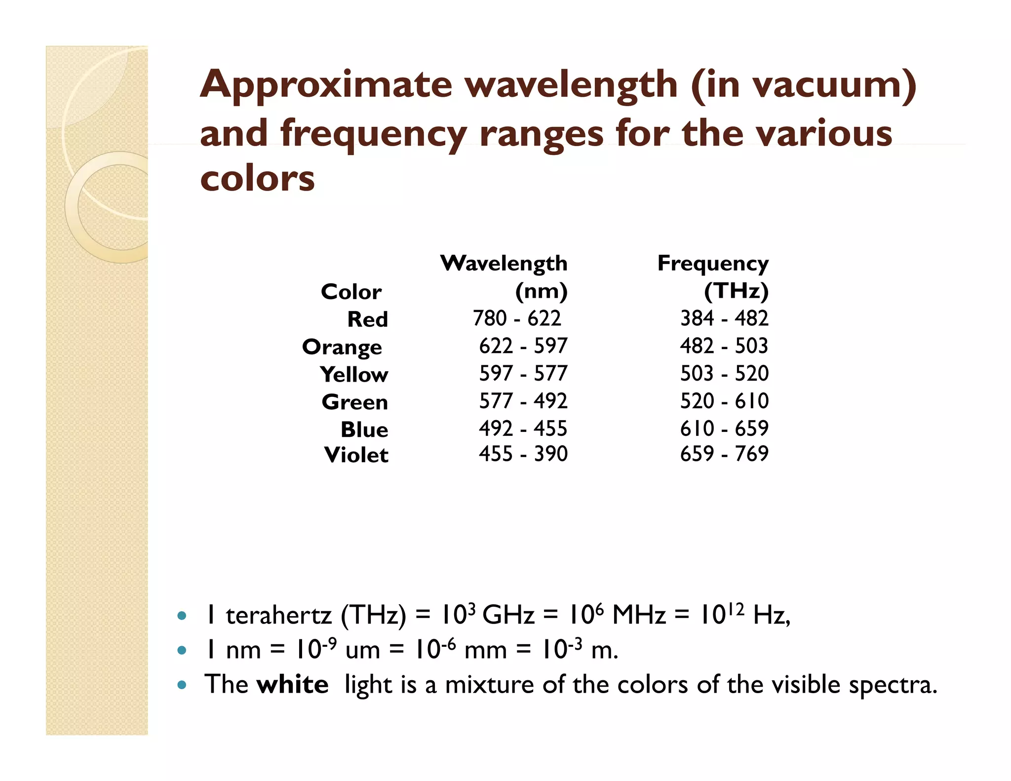 Approximate wavelength (in vacuum)
and frequency ranges for the various
colors
Color
Red
Orange
O
Yellow
Green
Blue
Violet





Wavelength
(nm)
780 - 622
622 - 597
597 - 577
577 - 492
492 - 455
455 - 390

Frequency
(THz)
384 - 482
482 - 503
503 - 520
520 - 610
610 - 659
659 - 769

1 terahertz (THz) = 103 GHz = 106 MHz = 1012 Hz,
1 nm = 10-9 um = 10-6 mm = 10-3 m.
The white light is a mixture of the colors of the visible spectra.

 