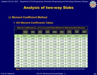 Comprehensive Design and Analysis of Two-Way Reinforced Concrete Slab ...