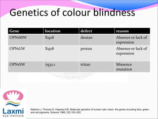 Genetics of colour blindness
Gene location defect reason
OPN1MW Xq28 deutan Absence or lack of
expression
OPN1LW Xq28 protan Absence or lack of
expression
OPN1SW 7q32.1 tritan Missence
mutation
Nathans J, Thomas D, Hogness DS. Molecular genetics of human color vision: the genes encoding blue, green,
and red pigments. Science 1986; 232:193–202.
 