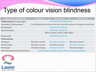 Type of colour vision blindness
 