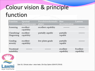 Colour vision & principle
function
Dain SJ. Clinical colour vision tests. Clin Exp Optom 2004 87:276-93.
 