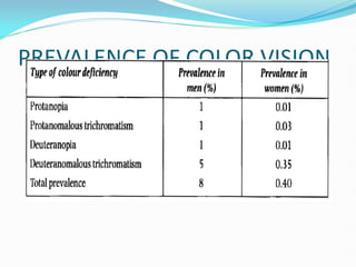 Color Vision, its assesment and management | PDF