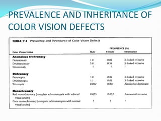 Color Vision, its assesment and management | PDF