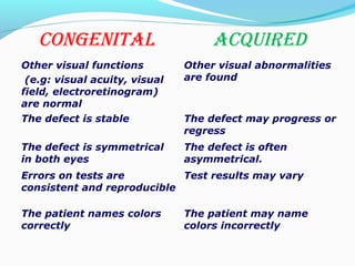 CONgENitaL aCqUiRED
Other visual functions
(e.g: visual acuity, visual
field, electroretinogram)
are normal
Other visual abnormalities
are found
The defect is stable The defect may progress or
regress
The defect is symmetrical
in both eyes
The defect is often
asymmetrical.
Errors on tests are
consistent and reproducible
Test results may vary
The patient names colors
correctly
The patient may name
colors incorrectly
 