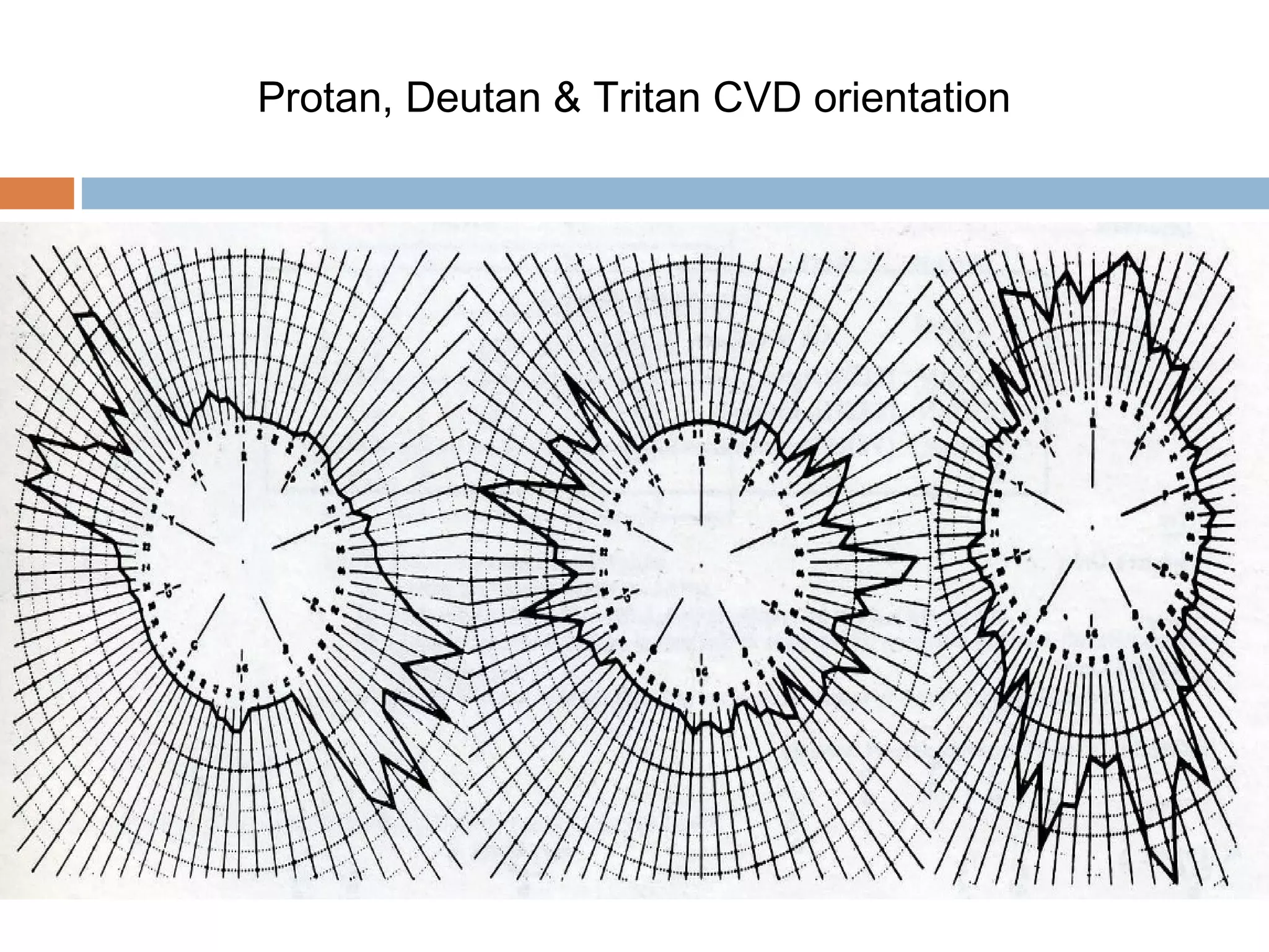 Protan, Deutan & Tritan CVD orientation
 