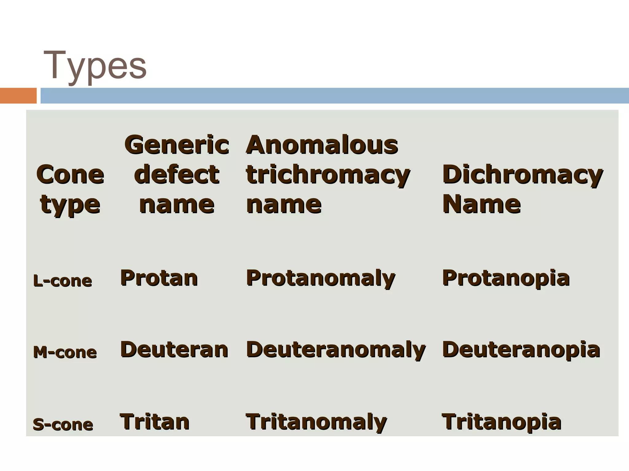 Types
ConeCone
typetype
GenericGeneric
defectdefect
namename
AnomalousAnomalous
trichromacytrichromacy
namename
DichromacyDichromacy
NameName
L-coneL-cone ProtanProtan ProtanomalyProtanomaly ProtanopiaProtanopia
M-coneM-cone DeuteranDeuteran DeuteranomalyDeuteranomaly DeuteranopiaDeuteranopia
S-coneS-cone TritanTritan TritanomalyTritanomaly TritanopiaTritanopia
 