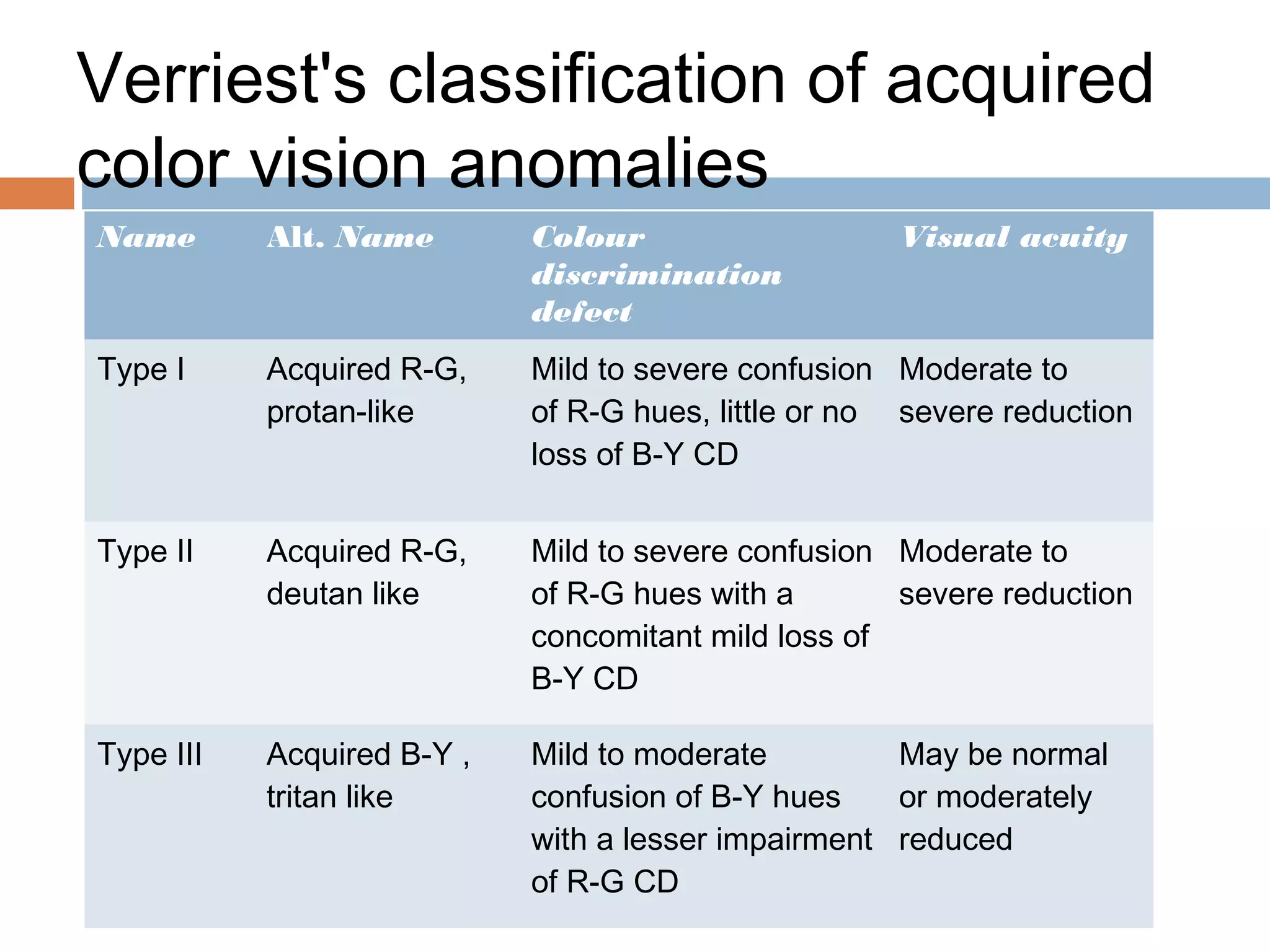 Name Alt. Name Colour
discrimination
defect
Visual acuity
Type I Acquired R-G,
protan-like
Mild to severe confusion
of R-G hues, little or no
loss of B-Y CD
Moderate to
severe reduction
Type II Acquired R-G,
deutan like
Mild to severe confusion
of R-G hues with a
concomitant mild loss of
B-Y CD
Moderate to
severe reduction
Type III Acquired B-Y ,
tritan like
Mild to moderate
confusion of B-Y hues
with a lesser impairment
of R-G CD
May be normal
or moderately
reduced
Verriest's classification of acquired
color vision anomalies
 