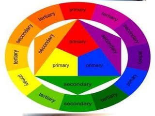 The Colors Wheel
1. Primary Colors
2. Secondary Colors
3. Tertiary Colors
 