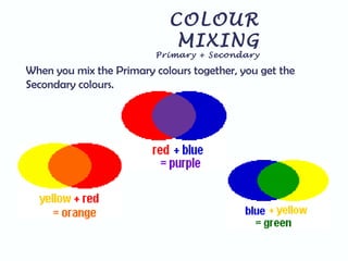 COLOUR
MIXING
Primary + Secondary
When you mix the Primary colours together, you get the
Secondary colours.