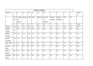Grelha de avaliação
Turma: C 1 2 3a 3b 3c 4a 4b 5 6 7 8 Classe:
10
alci
nos
Formula
dos
alcanos
alcanos CH3 metil Benzeno Formula
de
Benzeno
Química
orgânica
Química
Inorgânica
S04 C0
1 2 3 4 5 6a 6b 7 8 9 10 Total
Nomes 2,0 2,0 2,0 2,0 1,0 1,0 1,0 1,0 1,0 2,0 5,0 20,0
Alfredo
Oquim
0,0
0,0 1,0 2,0 0,0 0,0 0,0 0,0 0,0 1,0 4,0 8,0
Hélder
Mermar
2,0 2,0 1,0 0,0 0,0 1,0 1,0 0,0 0,0 0,0 5,0 9,0
André
Cossoma
2,0 2,0 1,0 2,0 1,0 1,0 1,0 1,0 0,0 2,0 5,0 18,0
Talia Jorge 2,0 2,0 2,0 2,0 1,0 1,0 1,0 1,0 1,0 2,0 5,0 20,0
Leonora
Dinis
2,0 2,0 0,0 0,0 0,0 1,0 1,0 1,0 0,0 2,0 5,0 14,0
Nada
Alberto
2,0 2,0 2,0 2,0 1,0 1,0 1,0 1,0 1,0 2,0 5,0 20,0
Gerónimo
André
0,0 0,0 0,0 0,0 0,0 0,0 0,0 0,0 1,0 0,0 0,0 1,0
 