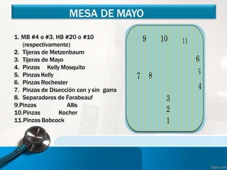 1. MB #4 o #3, HB #20 o #10
(respectivamente)
2. Tijeras de Metzenbaum
3. Tijeras de Mayo
4. Pinzas Kelly Mosquito
5. Pinzas Kelly
6. Pinzas Rochester
7. Pinzas de Disección con y sin garra
8. Separadores de Farabeauf
9.Pinzas Allis
10.Pinzas Kocher
11.Pinzas Babcock
MESA DE MAYO
 