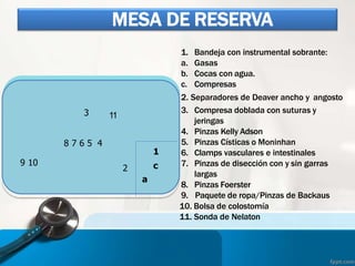 2
3
8 7 6 5 4
9 10
a
1
c
11
1. Bandeja con instrumental sobrante:
a. Gasas
b. Cocas con agua.
c. Compresas
2. Separadores de Deaver ancho y angosto
3. Compresa doblada con suturas y
jeringas
4. Pinzas Kelly Adson
5. Pinzas Císticas o Moninhan
6. Clamps vasculares e intestinales
7. Pinzas de disección con y sin garras
largas
8. Pinzas Foerster
9. Paquete de ropa/Pinzas de Backaus
10. Bolsa de colostomía
11. Sonda de Nelaton
MESA DE RESERVA
 
