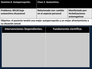 Dominio 6: Autopercepción. Clase 2. Autoestima.
Problema: 00120 baja
autoestima situacional
Relacionado con: cambio
en el aspecto personal
Manifestado por:
Verbalizaciones
autonegativas
Objetivo: el paciente tendrá una mejor autopercepción y un mejor afrontamiento a
su situación actual.
Intervenciones Dependientes. Fundamento científico.
 