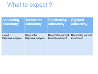 What to expect ?
Ascending
colostomy
Transverse
colostomy
Descending
colostomy
Sigmoid
colostomy
Liquid
Digestive enzyme
Semi solid
Digestive enzyme
Resembles normal
bowel movement
Resembles normal
movement
 
