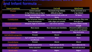 Difference between human milk, cow’s milk
and Infant formula …
Features/ properties63 Humanmilk Cow’smilk Infantformula
Protein Correct amount
(1.3g/100ml), easy to digest
Too much (3.5g/100ml),
difficult to digest
Partly corrected, (1.5-
1.9g/100ml)
Fat Enough essential fatty acids,
lipase to digest
Lacks essential fatty acids, no
lipase
No lipase
Carbohydrate Higher in lactose, linked to
brain development
Less in lactose than breast
milk, oligos not suitable
Lower in lactose. May come
from glucose.
Vitamins and minerals Adequate, high in colostrums Low vit A,C and Iron Vits/mins added, usually
enough
B complex More niacin More thiamin and riboflabin Present in added amount,
more niacin and thiamin
Water Enough Extra needed May need extra
Anti infective properties Present Absent absent
Anti infective factors Ig A, Lactoferrin, Lysozyme,
lactalbumin
None None
Growth factor Present Absent Absent
Iron (mg/l) Small amount (0.5) Small amount (0.45) Extra added (0.15)
Iron absorption Better absorbed Not well absorbed Not well absorbed
Renal solute Lower Higher Higher
©Sajib
 