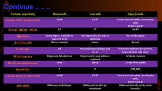 Continue .. .. ..
Features/ properties63 Humanmilk Cow’smilk Infantformula
Casein-Whey protein ratio 40:60 63:37 Varies, but not better than human
milk,
40:60 to 63:37
Energy (Kcal)/ 100 ml 62 67 60-65
Digestion Easily digest, available in
digested form
Not digested in Lactose in
tolerance
Not easily digest.
Ascorbic acid More vitamin C Lesser Lesser
Ca/P ratio 2:1 Neonatal hypocalcemia may
occur
Present in different proportion,
hypocalcemia may occur
With diarrhea Hypotonic dehydration Hypertonicity and acidosis
common
Acidosis common
Bacterial contaminants None Likely Likely when mixed
Osmolality 0 0 300-380
Casein-Whey protein ratio 40:60 63:37 Varies, but not better than human
milk,
40:60 to 63:37
Allergicity Babies are not allergic Babies can be allergic
sometimes
Babies can be allergic to some
formulas
©Sajib
 