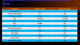 Composition of colostrums and breast
milk … … ….
Composition Colostrums(1-5days) Breastmilk(>30days)
Energy (kcal) 58 72
Total protein (gm/dl) 2.3 0.9
Carbohydrate (gm/dl) 5.3 gm 7.4 gm
IgA 3.54 mg 1.42 mg
IgM 8.7 0.04
IgG1 20-200 0.6
IgG2 12 0.12
Calcium/ Phosphorus 3.1 2.4
Zinc (mg/l) 5.59 1.18
Iron (mg/l) 1 0.5
Casein 140 mg 157 mg
Energy (kcal) 58 72
Total protein (gm/dl) 2.3 0.9
©Sajib
 