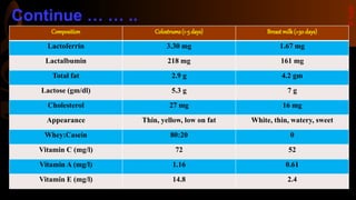 Continue … … ..
Composition Colostrums(1-5days) Breastmilk(>30days)
Lactoferrin 3.30 mg 1.67 mg
Lactalbumin 218 mg 161 mg
Total fat 2.9 g 4.2 gm
Lactose (gm/dl) 5.3 g 7 g
Cholesterol 27 mg 16 mg
Appearance Thin, yellow, low on fat White, thin, watery, sweet
Whey:Casein 80:20 0
Vitamin C (mg/l) 72 52
Vitamin A (mg/l) 1.16 0.61
Vitamin E (mg/l) 14.8 2.4
©Sajib
 