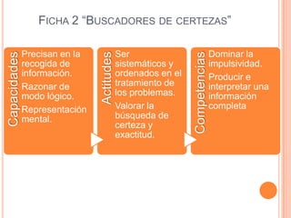 FICHA 2 “BUSCADORES DE CERTEZAS”

              Precisan en la               Ser                              Dominar la
Capacidades




                               Actitudes




                                                             Competencias
              recogida de                  sistemáticos y                   impulsividad.
              información.                 ordenados en el                  Producir e
              Razonar de                   tratamiento de                   interpretar una
              modo lógico.                 los problemas.                   información
              Representación               Valorar la                       completa
              mental.                      búsqueda de
                                           certeza y
                                           exactitud.
 