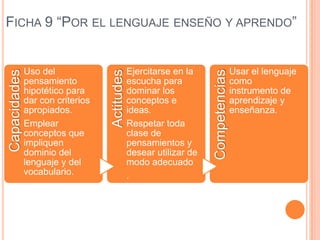 FICHA 9 “POR EL LENGUAJE ENSEÑO Y APRENDO”


              Uso del                         Ejercitarse en la                   Usar el lenguaje
Capacidades




                                  Actitudes




                                                                   Competencias
              pensamiento                     escucha para                        como
              hipotético para                 dominar los                         instrumento de
              dar con criterios               conceptos e                         aprendizaje y
              apropiados.                     ideas.                              enseñanza.
              Emplear                         Respetar toda
              conceptos que                   clase de
              impliquen                       pensamientos y
              dominio del                     desear utilizar de
              lenguaje y del                  modo adecuado
              vocabulario.                    .
 