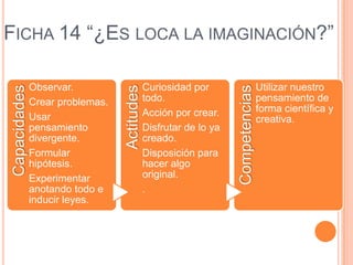 FICHA 14 “¿ES LOCA LA IMAGINACIÓN?”

              Observar.                      Curiosidad por                      Utilizar nuestro




                                                                  Competencias
Capacidades




                                 Actitudes
              Crear problemas.               todo.                               pensamiento de
                                             Acción por crear.                   forma científica y
              Usar                                                               creativa.
              pensamiento                    Disfrutar de lo ya
              divergente.                    creado.
              Formular                       Disposición para
              hipótesis.                     hacer algo
              Experimentar                   original.
              anotando todo e                .
              inducir leyes.
 