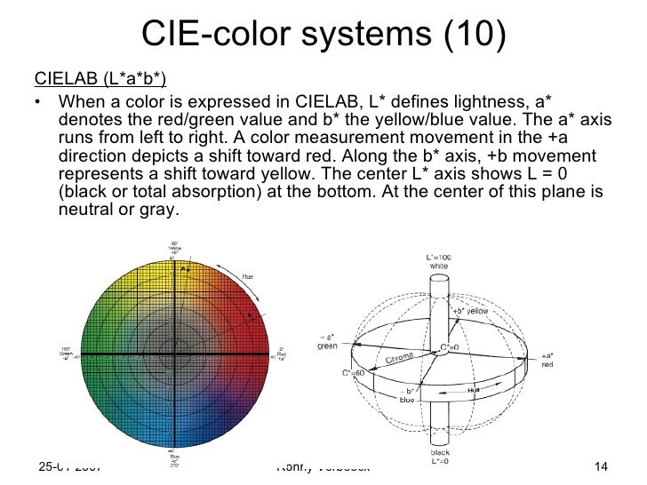 Cielab Colour Chart