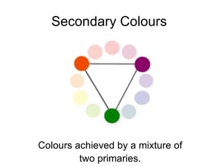 Secondary Colours  Colours achieved by a mixture of two primaries.  