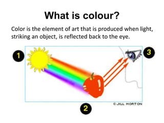 What is colour?
Color is the element of art that is produced when light,
striking an object, is reflected back to the eye.
 