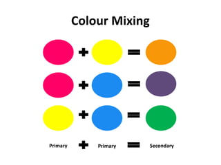 Colour Mixing
Primary Primary Secondary
 