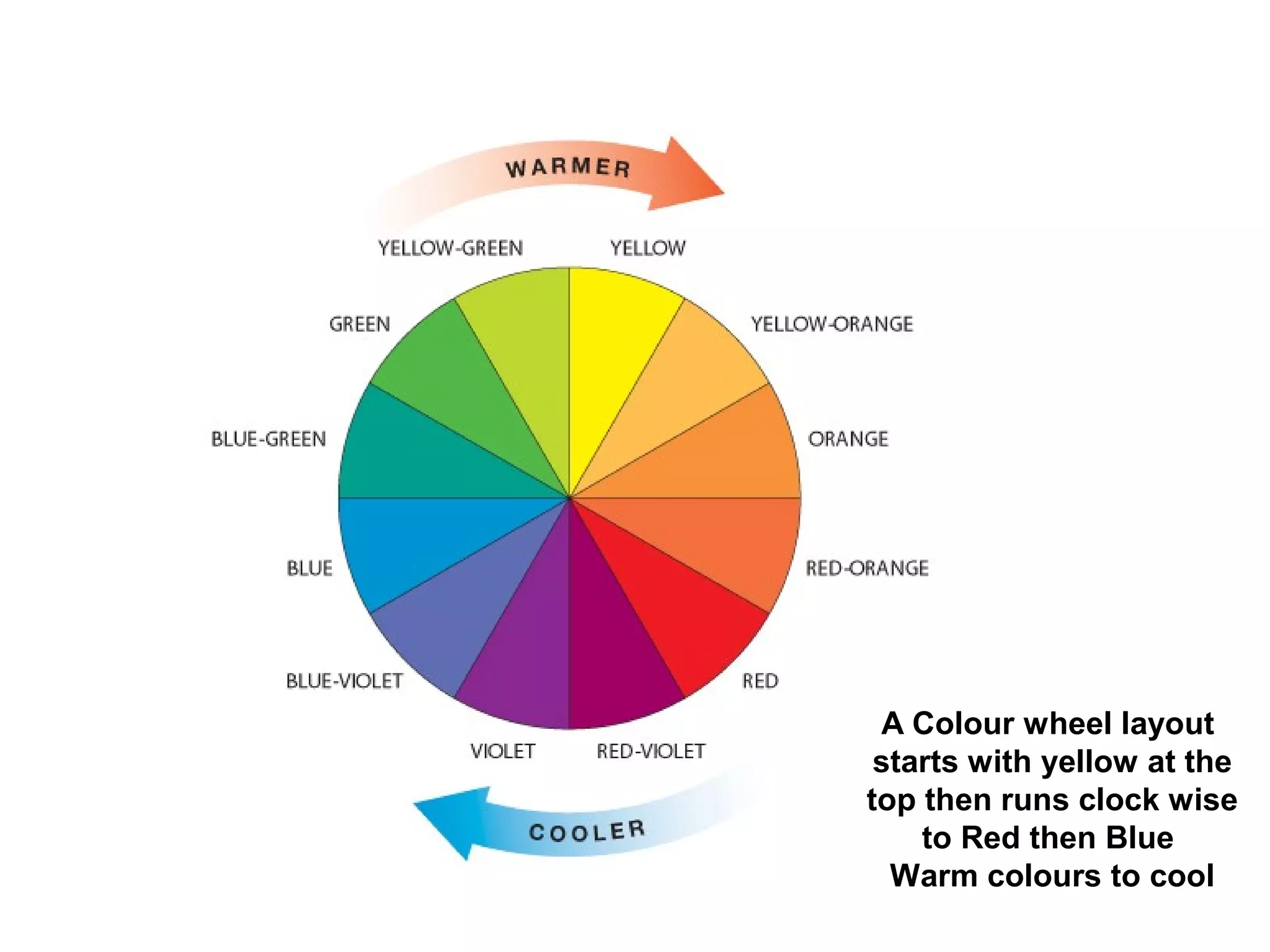 A Colour wheel layout
starts with yellow at the
top then runs clock wise
to Red then Blue
Warm colours to cool
 