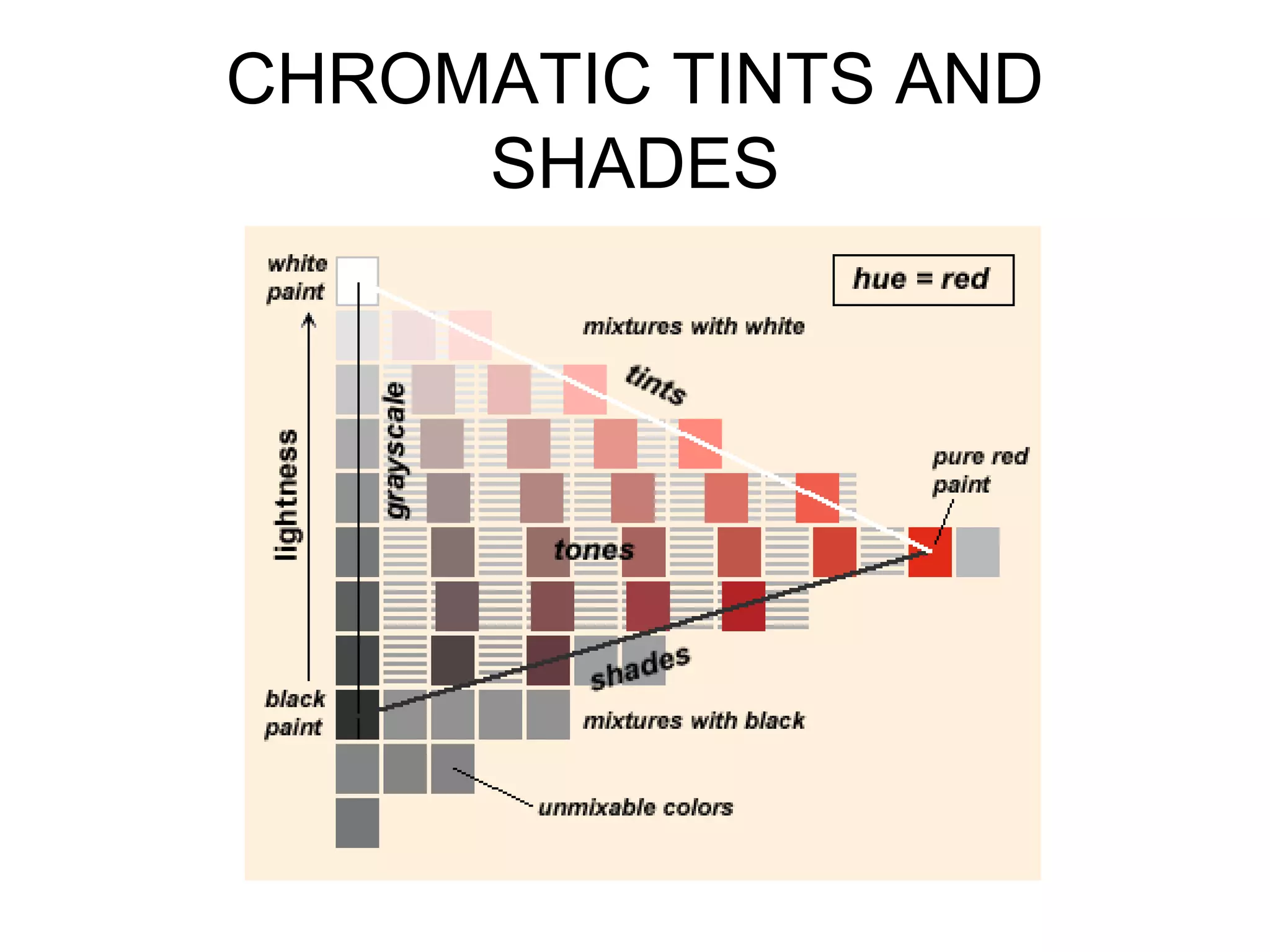 CHROMATIC TINTS AND
SHADES
 