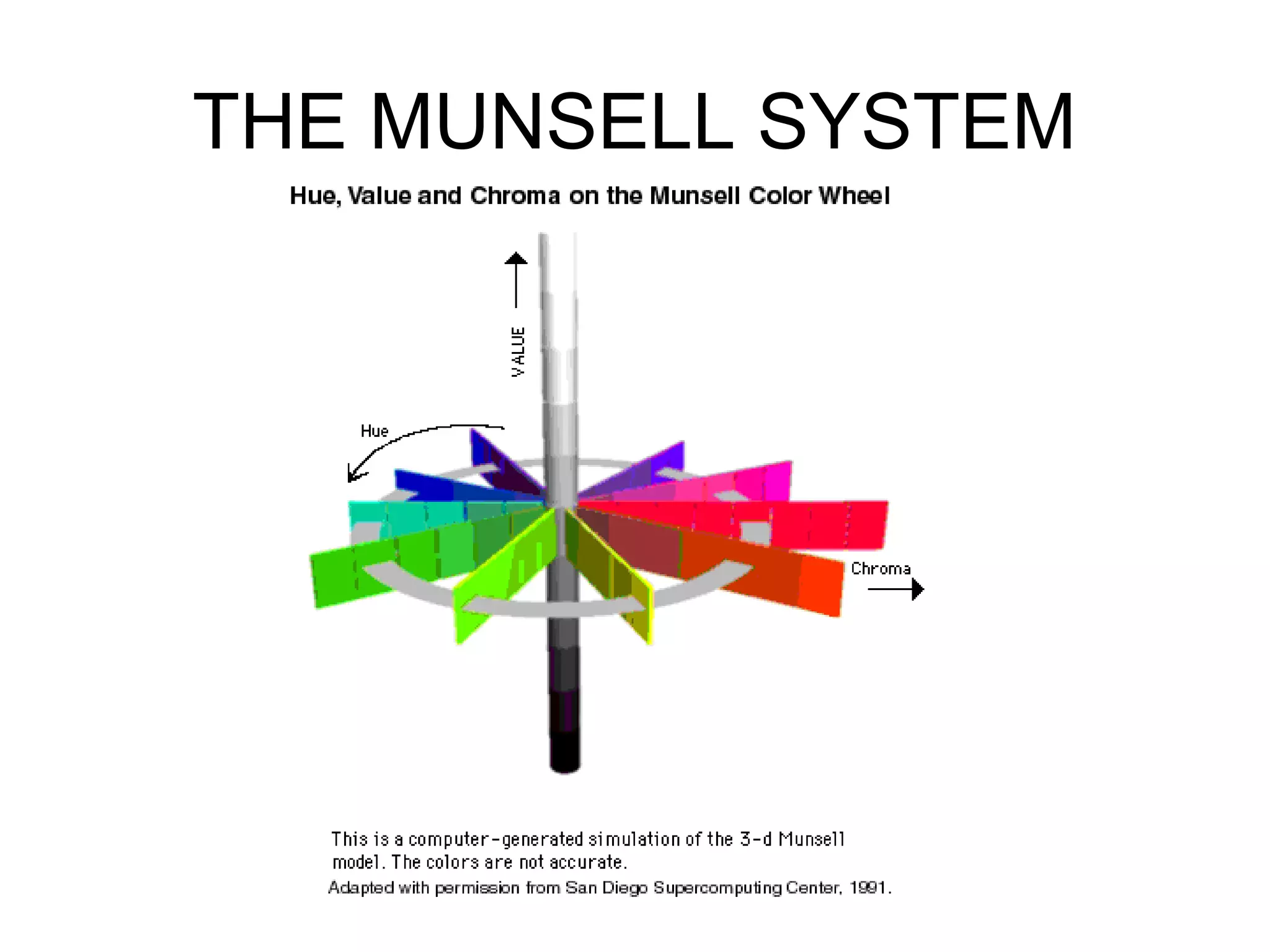 THE MUNSELL SYSTEM
 